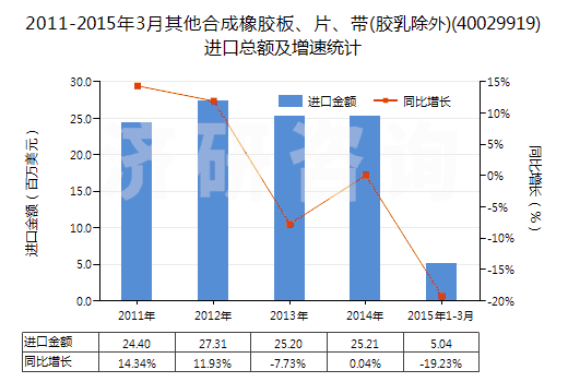 2011-2015年3月其他合成橡膠板、片、帶(膠乳除外)(40029919)進(jìn)口總額及增速統(tǒng)計(jì)